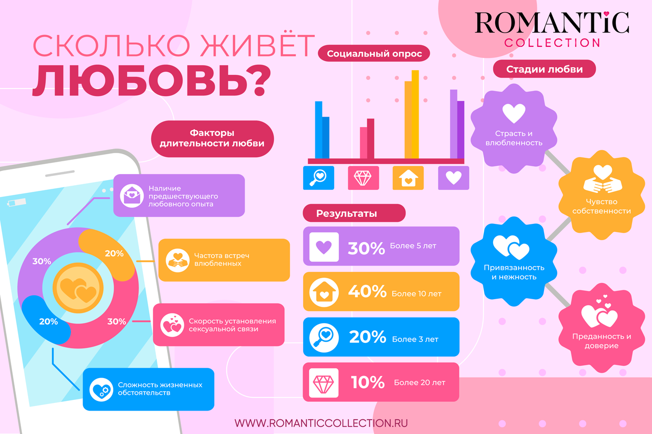 Какие стадии проходит настоящая любовь?