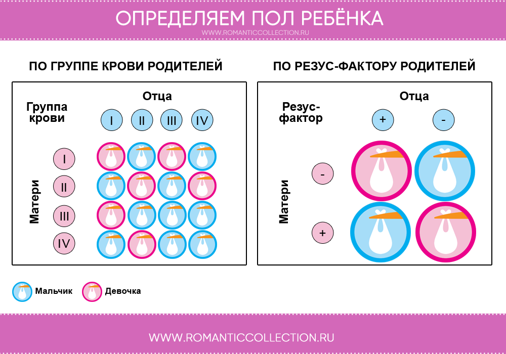 Определение пола ребенка по группе крови и резус-факторе