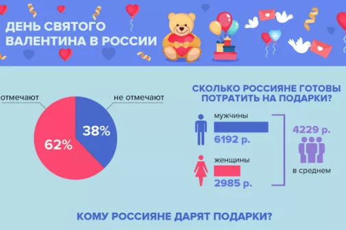 День святого Валентина: День святого Валентина в России: чего хотят женщины и о чём думают мужчины